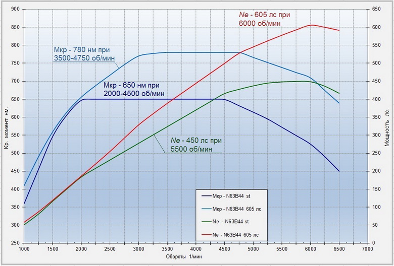 Диаграмма мощности и крутящего момента BMW 750i xDrive тюнинг vs BMW 750i xDrive
