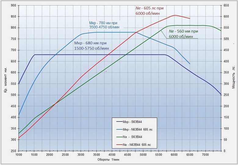 Диаграмма мощности и крутящего момента BMW 750i xDrive тюнинг vs BMW M5