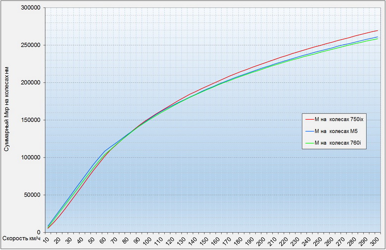 Диаграмма суммарного крутящего момента на ведущих колесах BMW 750i xDrive тюнинг vs BMW M5 vs BMW 760i