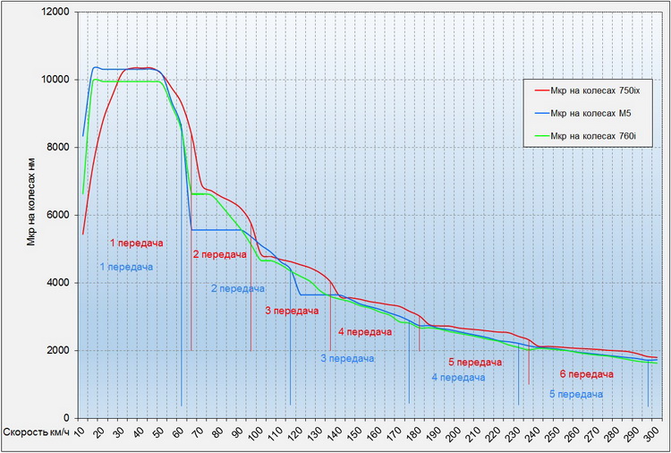 Диаграмма крутящего момента на ведущих колесах на различных передачах BMW 750i xDrive тюнинг vs BMW M5 vs BMW 760i
